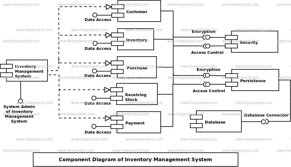 Inventory Management System Uml Diagram Freeprojectz